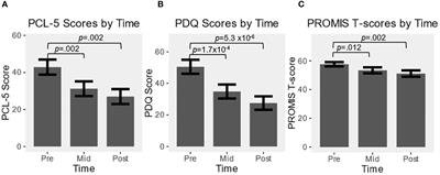 A retrospective chart review to assess the impact of alpha-guided transcranial magnetic stimulation on symptoms of PTSD and depression in active-duty special operations service members